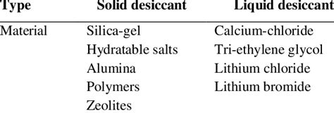 Types of desiccant materials used in desiccant assisted... | Download ...