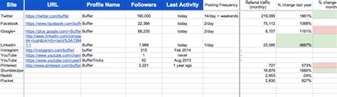 How to Do Social Media Audits - Digital Marketing Agency | madison/miles media