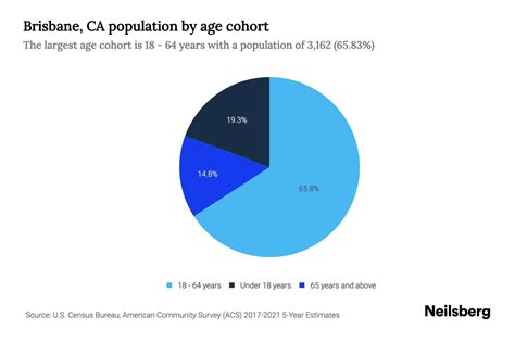 Brisbane, CA Population by Age - 2023 Brisbane, CA Age Demographics ...