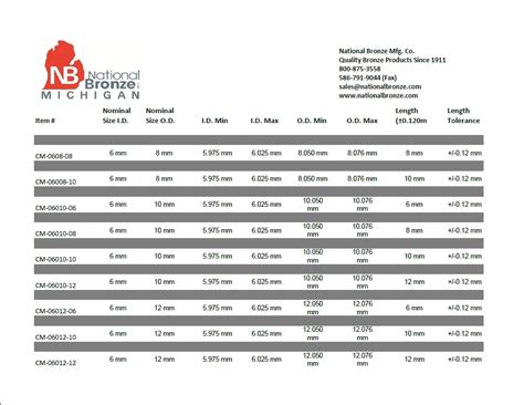 Cast Bronze Standard Metric Size Chart - National Bronze Manufacturing