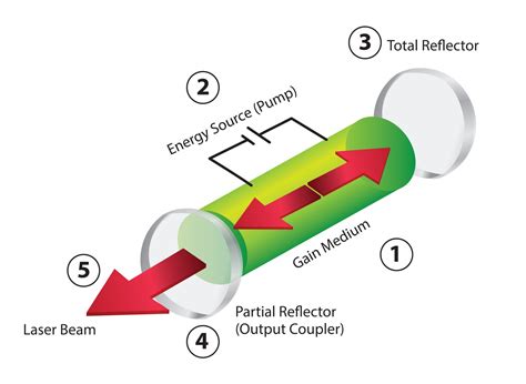 What Is a Laser? | How Is Laser Technology Used?