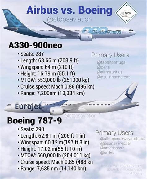 A330 Neo VS 787 #aviation... - Euro Aviation TV | Facebook