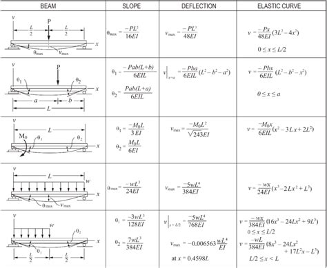 Simply Supported Beam Deflection Formula | Hot Sex Picture