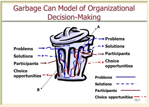 Garbage Can Model Of Organizational Choice - Vários Modelos