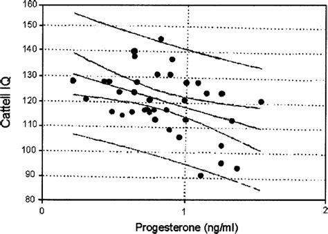 Scores on the Cattell Test as a function of serum progesterone levels... | Download Scientific ...