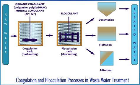 What is Coagulation and flocculation processes in waste water treatment