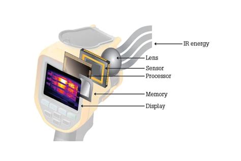 What is Thermal Imaging? Thermal Cameras and How They Work | Fluke