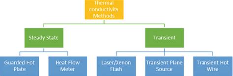 Different thermal conductivity measurement methods | Download ...