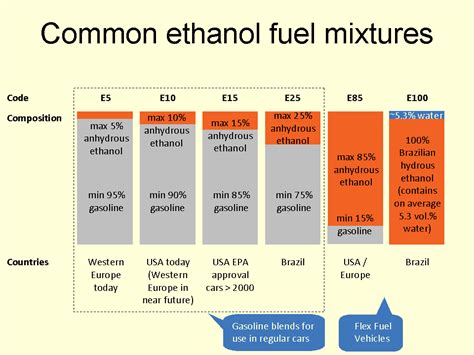 Ethanol as a Fuel in India | Basics of Ethanol | Advantage ...