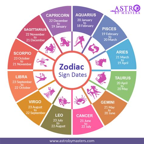 Zodiac Sign and Dates : r/astrology