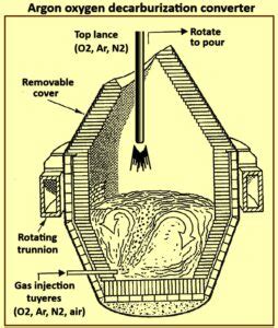 Argon oxygen decarburization converter – IspatGuru