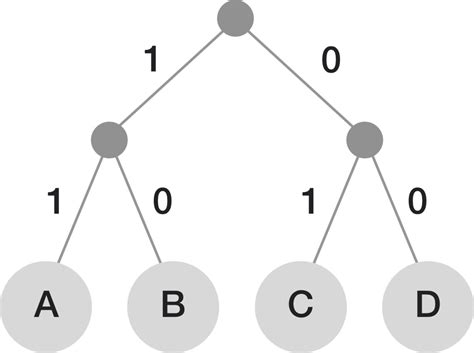 Huffman Coding Tree | Hot Sex Picture