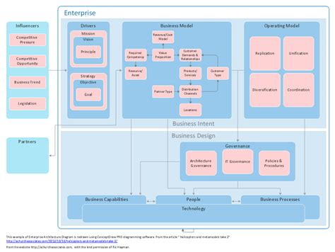 How To Create Professional Diagrams | Connect Everything | ConceptDraw ...