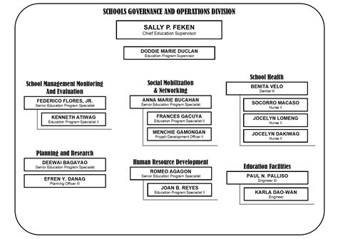 Deped Organizational Chart Organizational Chart Deped Region Ix | The Best Porn Website