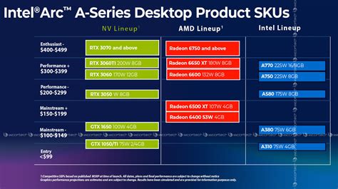 Leaked slide says that all Intel Arc Alchemist GPUs will cost less than ...