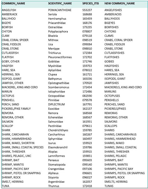 Notice to users: Changes to display of species’ common names will go into effect March 8 - The ...