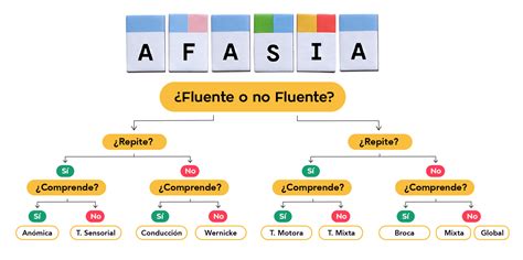 Tipos de Afasia descargables | Decedario