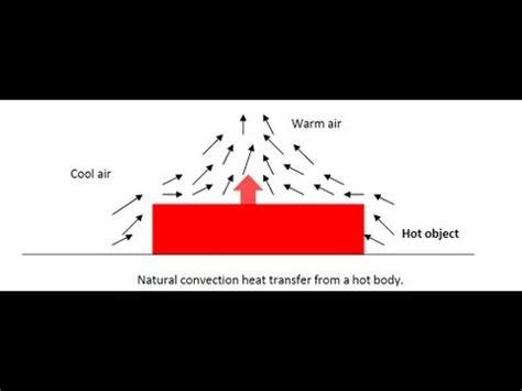 Heat Transfer by Natural Convection - Amrita University - YouTube