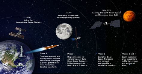 List of Space Exploration Missions - Collegenp