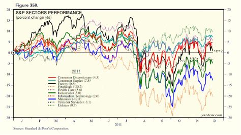 Dr. Ed's Blog: S&P 500 Sectors’ Performance & Earnings