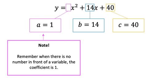 How To Find The Discriminant Of An Equation