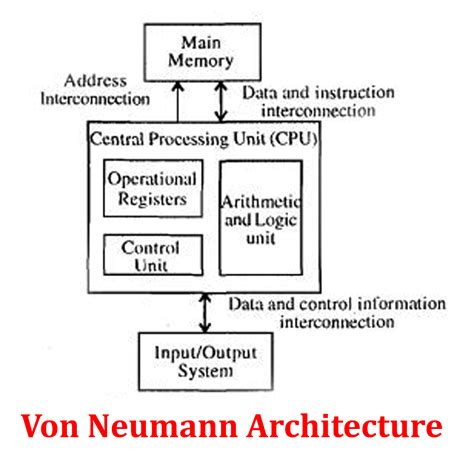 Von Neumann Architecture | Computer Science | BCA Course | IGNOU