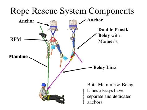 PPT - The 3 Configurations of Rope Rescue Systems PowerPoint ...