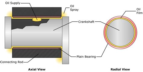 Plain Bearing Explained - saVRee