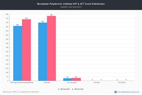 RPI Acceptance Rate and SAT/ACT Scores