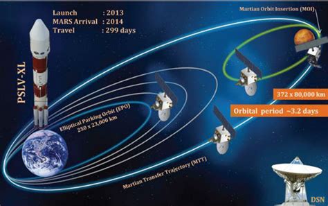 India's Mangalyaan unmanned Mars Orbiter Mission is successfully ...