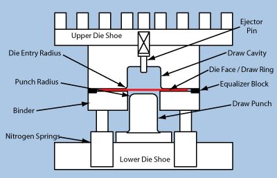 Die Science: Stamping 101 - Die basics - The Fabricator