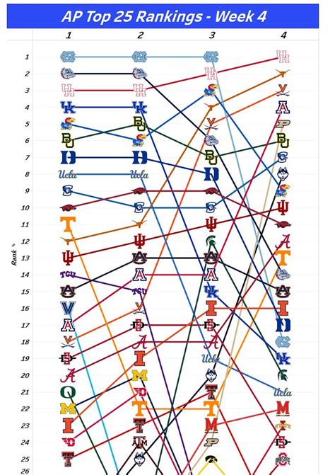 AP Top 25 Rankings Chart: Weeks 1-4 : r/CollegeBasketball