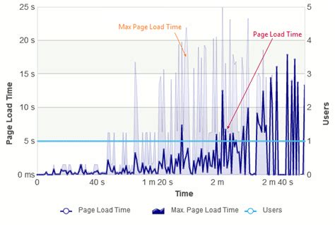 Page Load Time Graph | LoadComplete Documentation