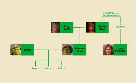 Shrek Family Tree : r/UsefulCharts