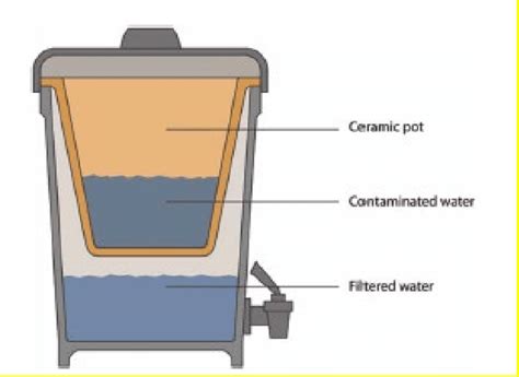 Ceramic Pot Filter System | Download Scientific Diagram