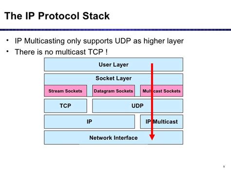 Multicast Routing Protocols