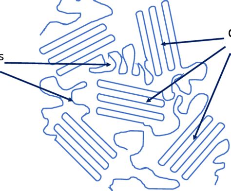 Crystalline and amorphous regions of a polymer. | Download Scientific Diagram