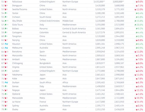 Top 100 Container Ports 2021, Source Lloyd's List