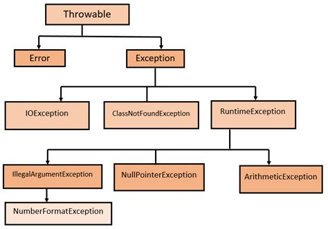 Java Tutorials Exception Types In Java - Riset