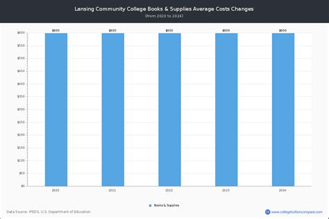 Lansing Community College - Tuition & Fees, Net Price