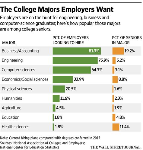 Chart: Which College Majors Are Hottest (In Employers Eyes)? - Blog