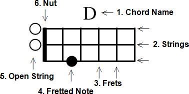 Dulcimer Chords | Dulcimer, Hammered dulcimer, Mountain dulcimer