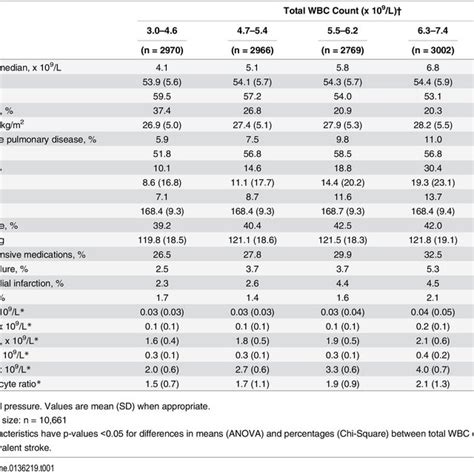 Differential WBC Counts in the Blood of Normal and Tumor-Bearing Mice... | Download Table