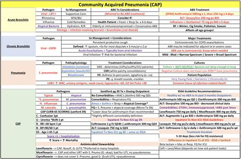 Pneumonia Antibiotics Chart