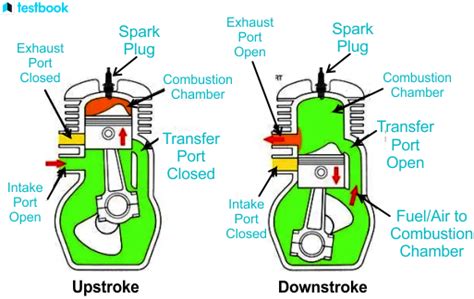 Two-Stroke Engine: Diagram, Parts, Working, and Applications