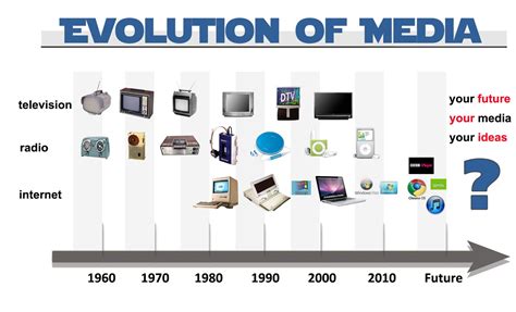 Evolution of Media ( Culinary Arts 1-1A group 1): EVOLUTION OF MEDIA