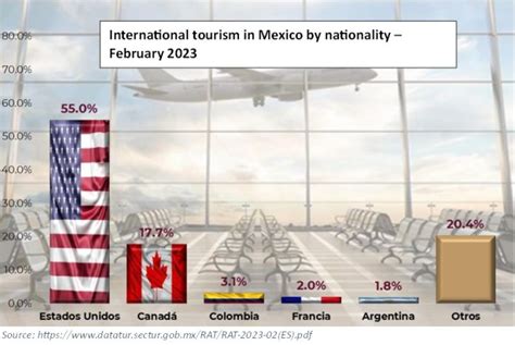 Mexico in Numbers: The recovery and rise of tourism