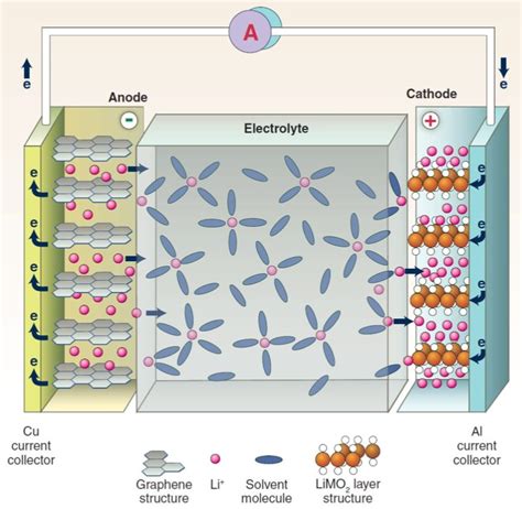 1 Working principle and main components of a lithium-ion battery. Image ...