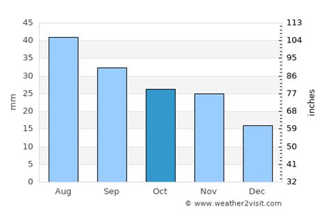 Arvada Weather in October 2023 | United States Averages | Weather-2-Visit