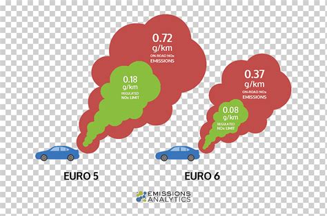 Euro 6 European emission standards Nitrogen oxide NOx Diesel engine, Super Ultralow Emission ...